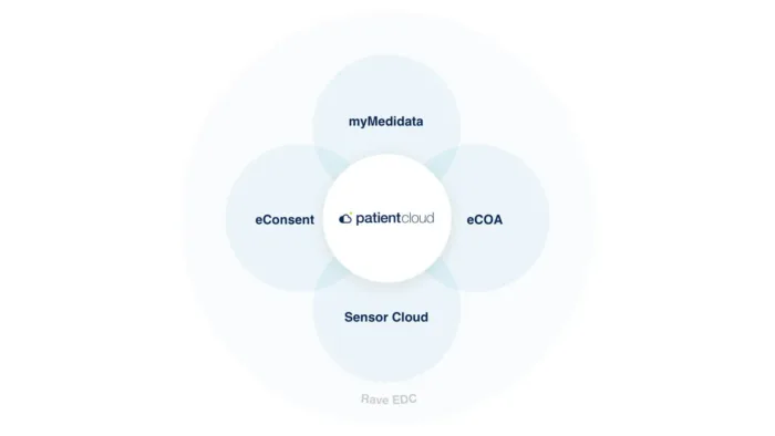 Medidata Patient Cloud Products